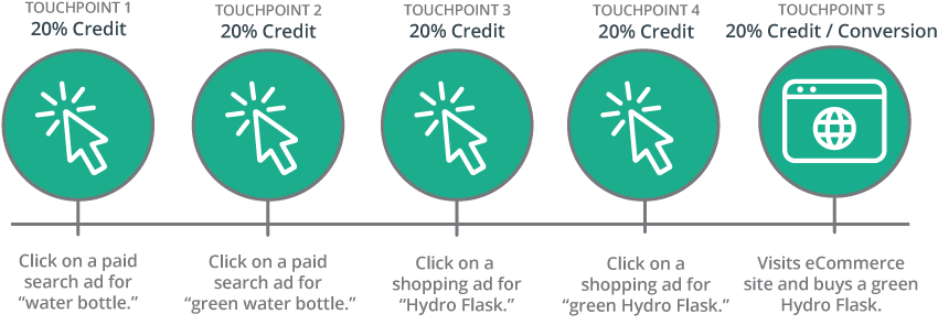Linear-Multi-Touch-Attribution-1