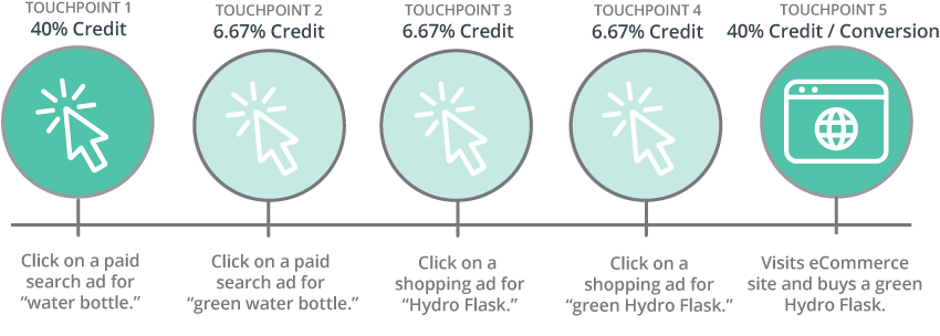 Position-Based-Multi-touch-Attribution