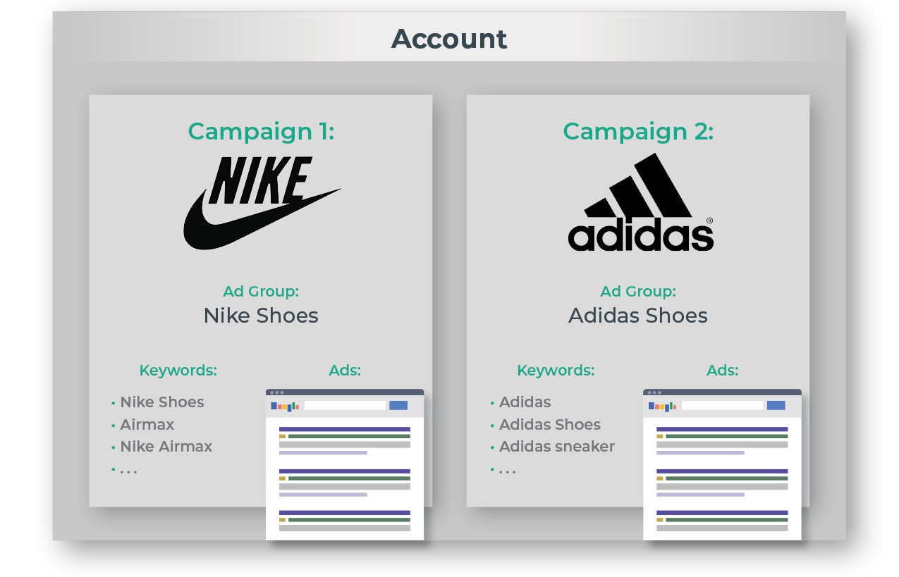 Single Keyword Ad Group Testing