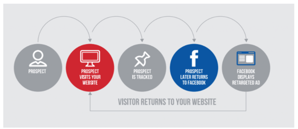 Retargeting paid social ads