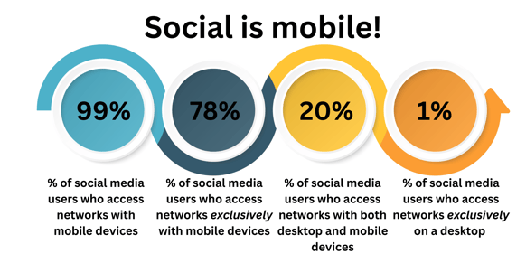 Paid Social ads are used on mobile devices